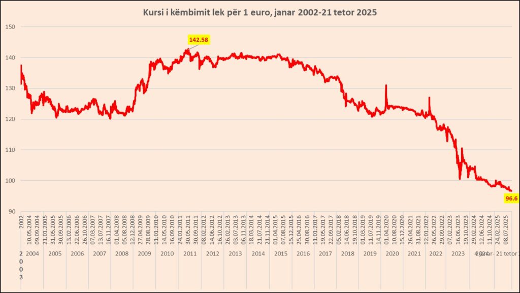 Euro në rënie rekord, prek minimumin historik prej 96.6 lekësh